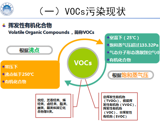 voc在線監測